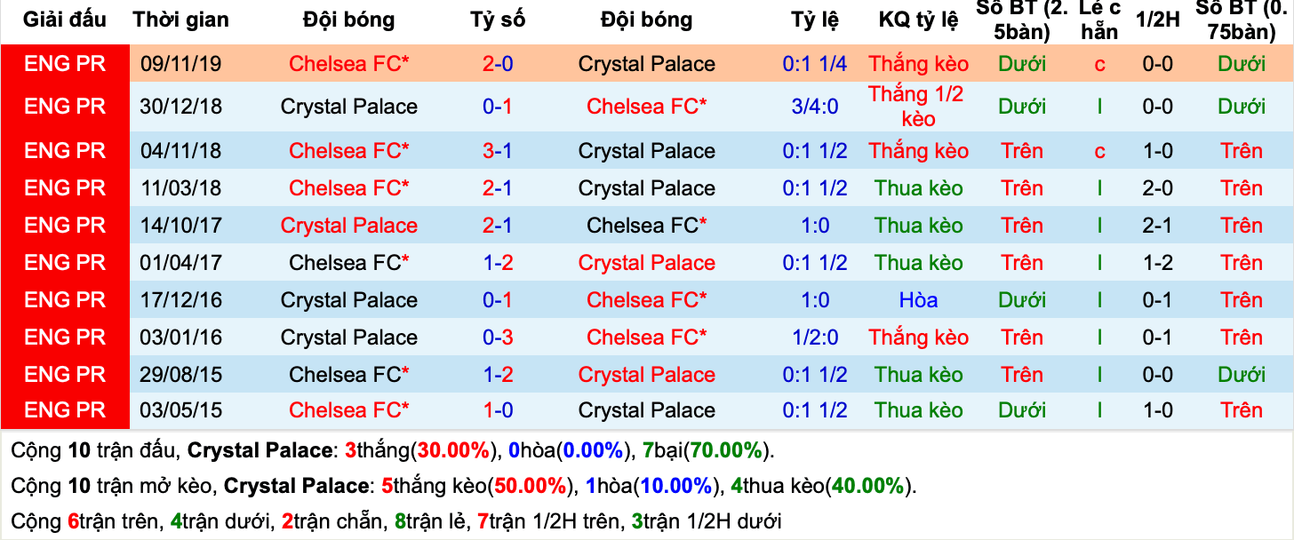 Lịch sử kèo Crystal Palace vs Chelsea