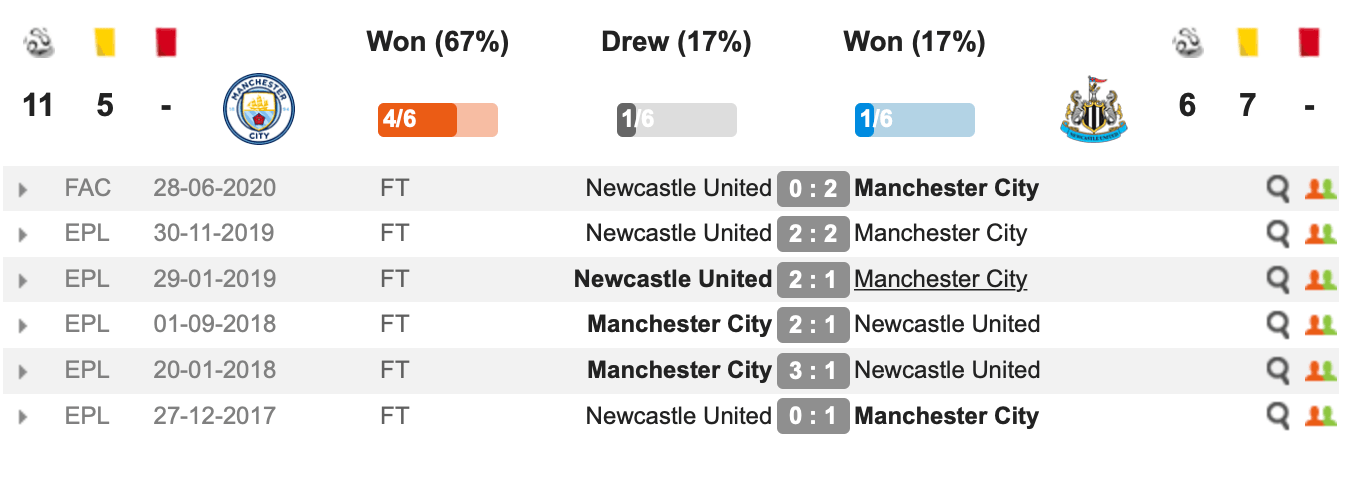 Thành tích đối đầu Man City vs Newcastle