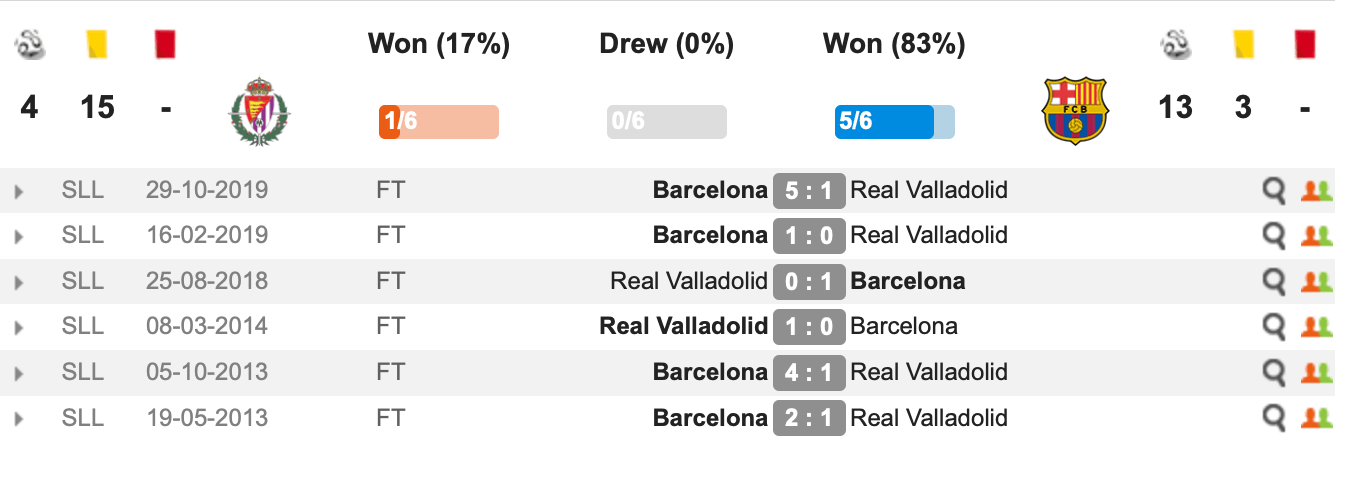 Lịch sử đối đầu Real Valladolid vs Barcelona