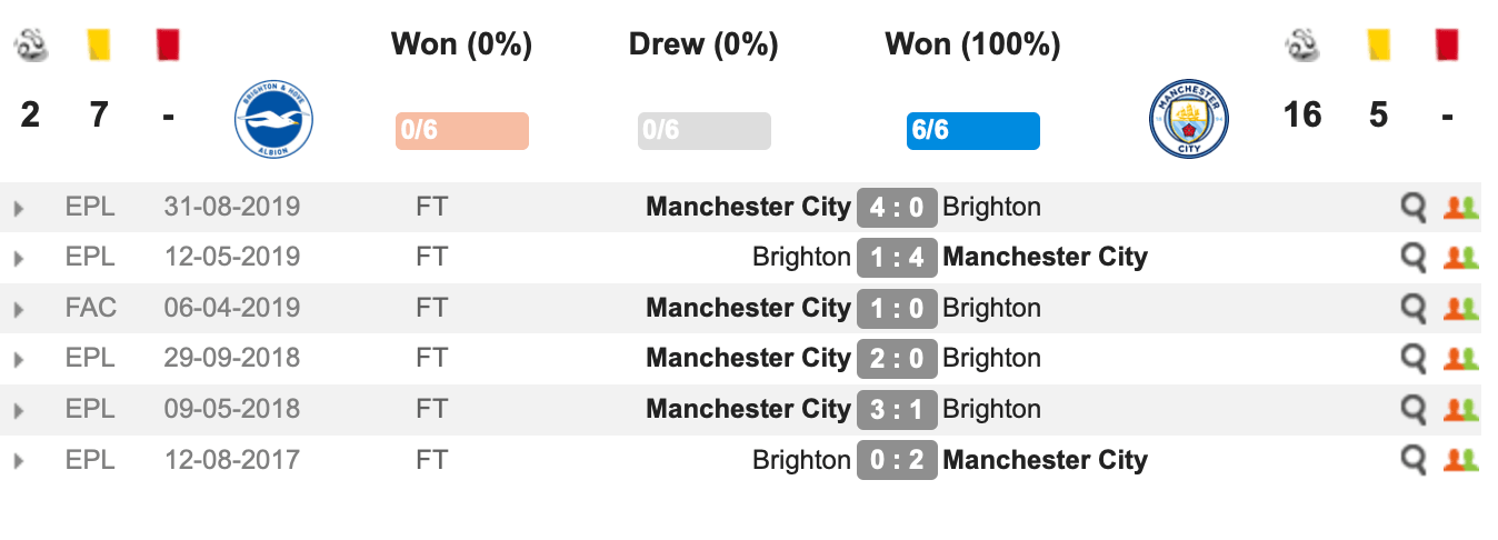 Lịch sử đối đầu Brighton vs Man City