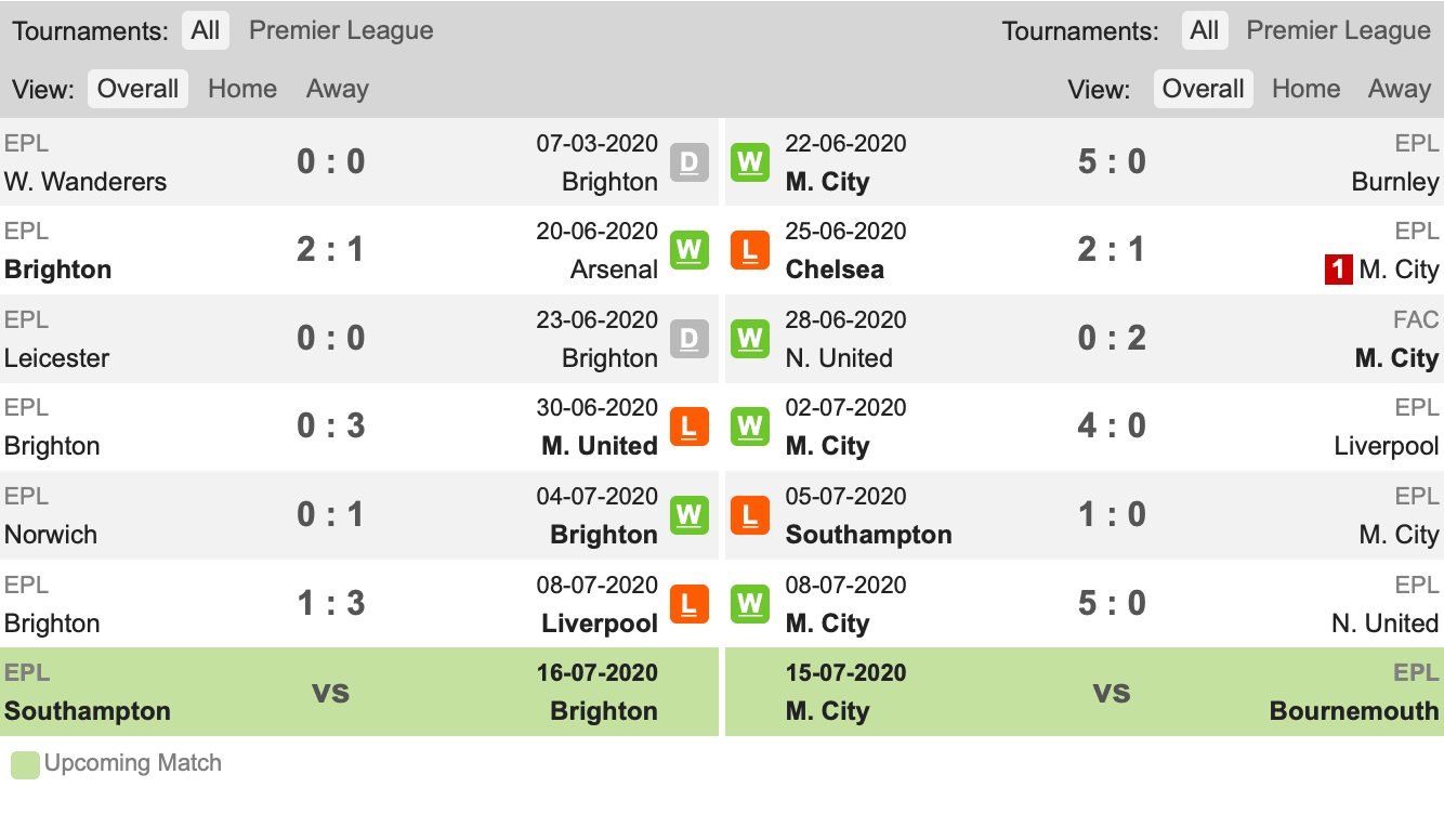 Thành tích gần đây Brighton vs Man City