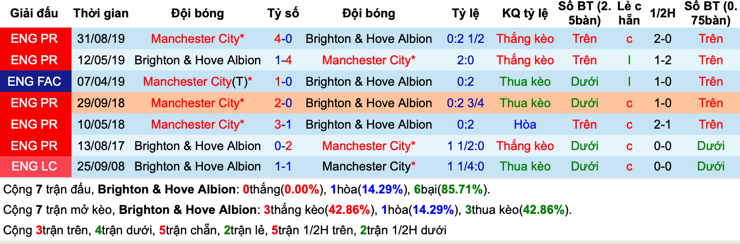 Lịch sử kèo Brighton vs Man City