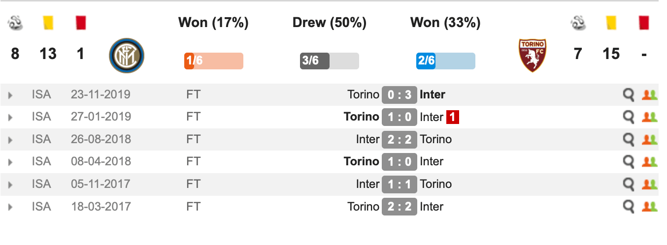 Lịch sử đối đầu Inter vs Torino