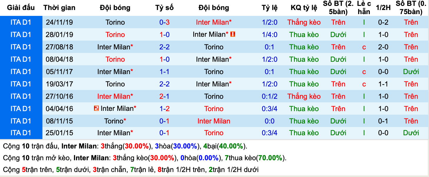 Lịch sử kèo Inter vs Torino