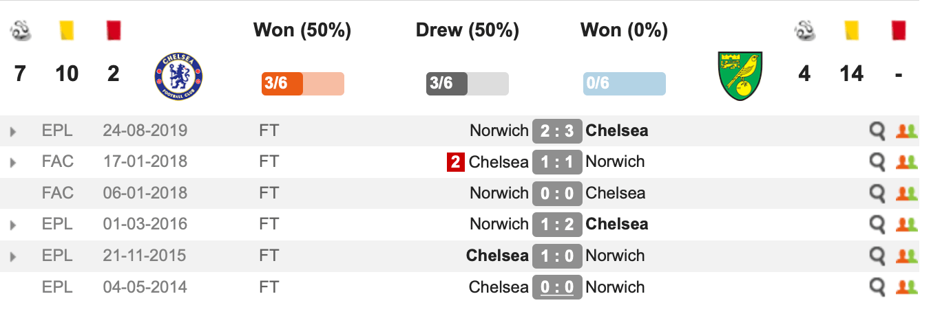 Thành tích đối đầu Chelsea vs Norwich