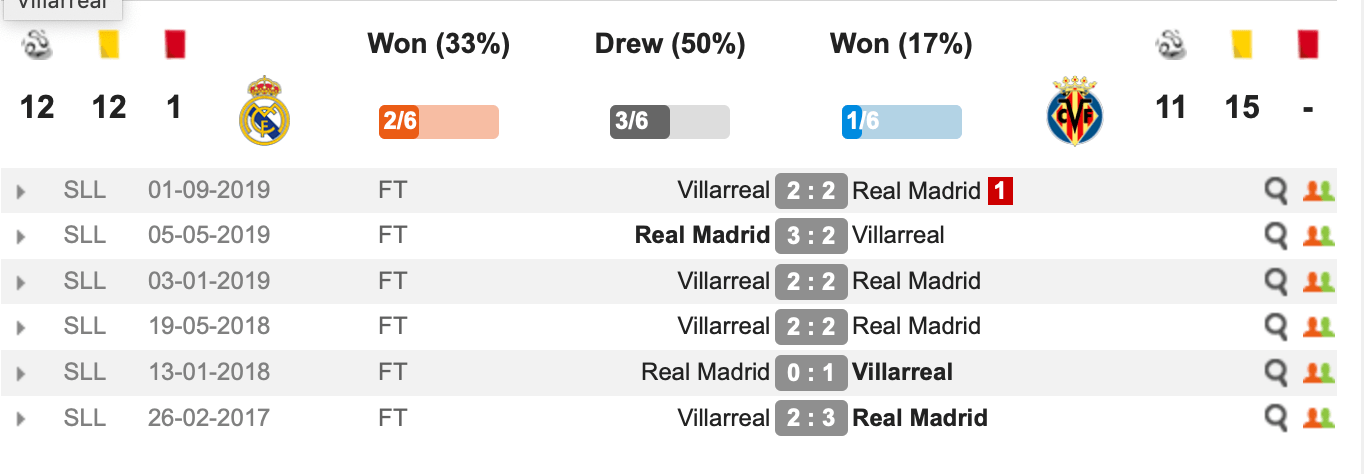 Lịch sử đối đầu Real Madrid vs Villareal