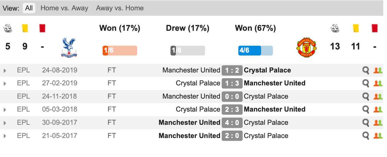 Lịch sử đối đầu Crystal Palace vs MU