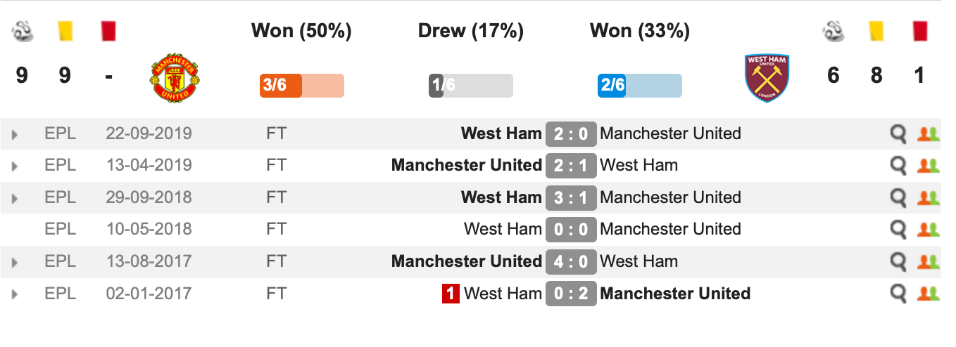 Lịch sử đối đầu Man United vs West Ham