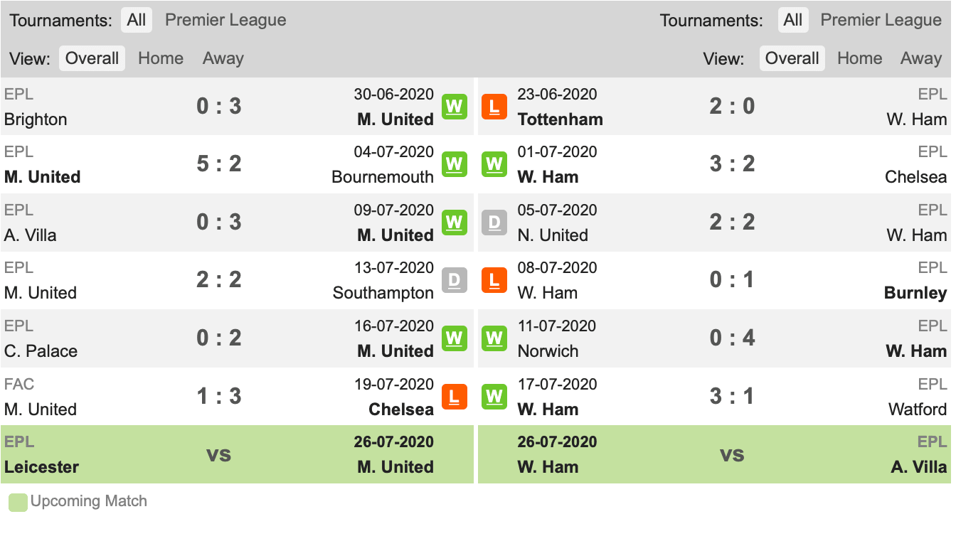 Thành tích gần đây Man United vs West Ham
