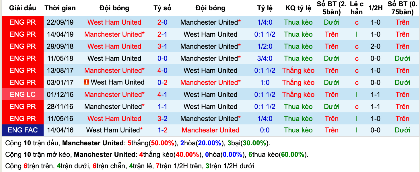 Lịch sử kèo Man United vs West Ham