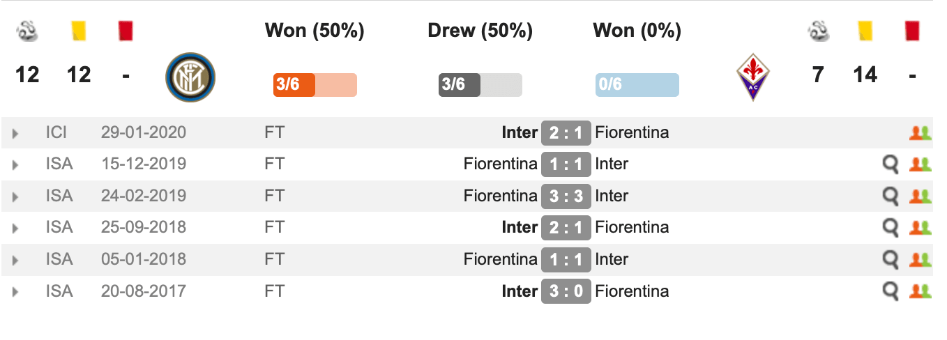 Lịch sử đối đầu Inter Milan vs Fiorentina