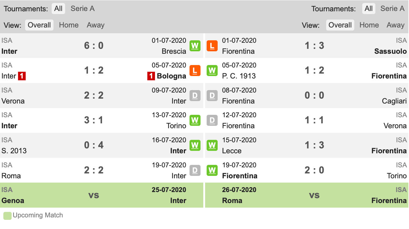 Thành tích gần đây Inter Milan vs Fiorentina