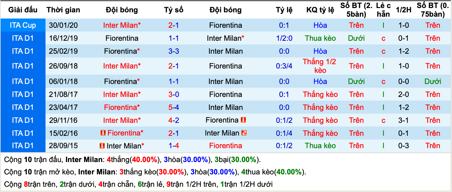 Lịch sử kèo Inter Milan vs Fiorentina