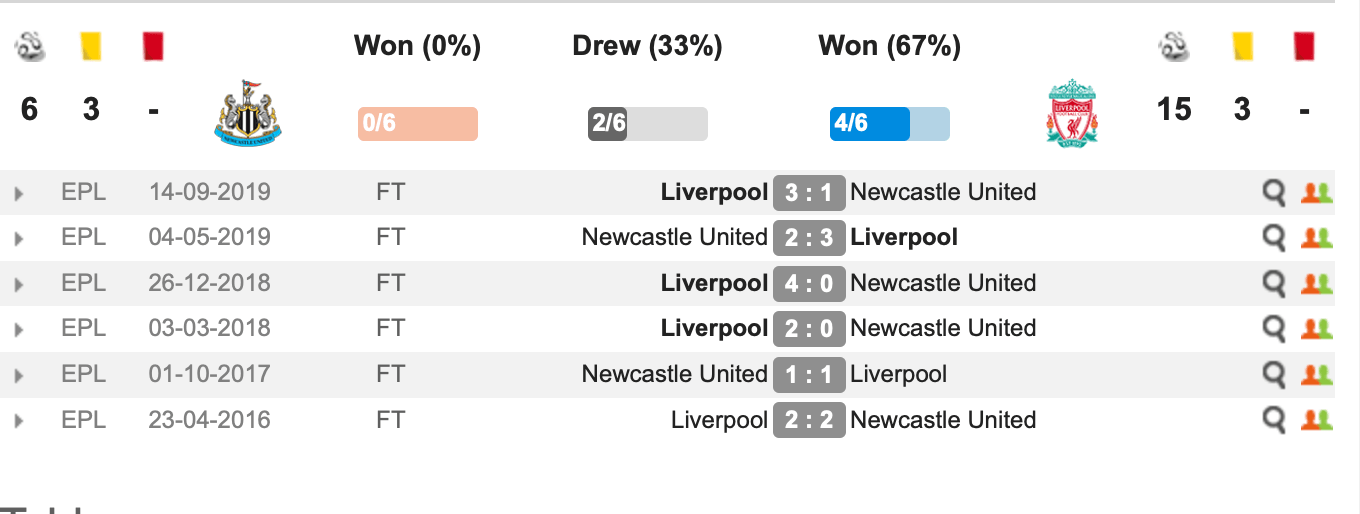 Lịch sử đối đầu Newcastle vs Liverpool