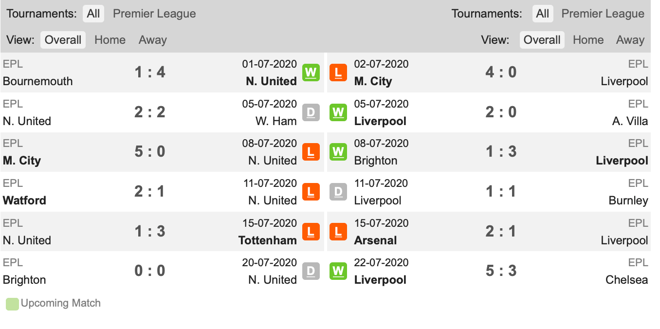 Thành tích gần đây Newcastle vs Liverpool