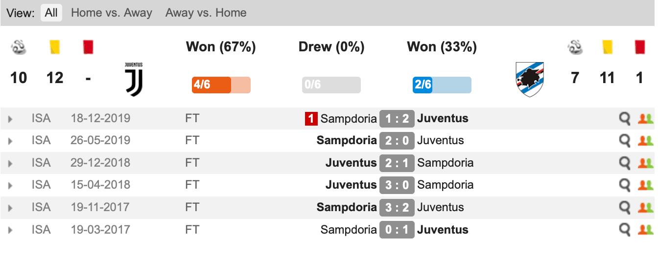 Lịch sử đối đầu Juventus vs Sampdoria