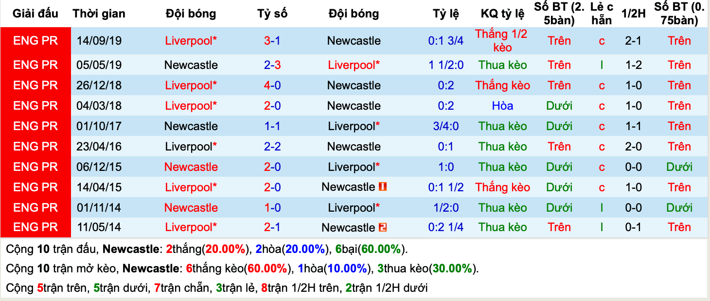 Lịch sử kèo Newcastle vs Liverpool