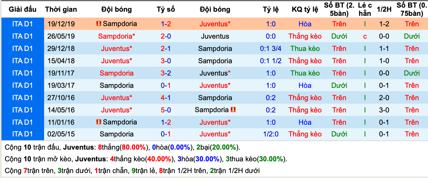 Lịch sử kèo Juventus vs Sampdoria