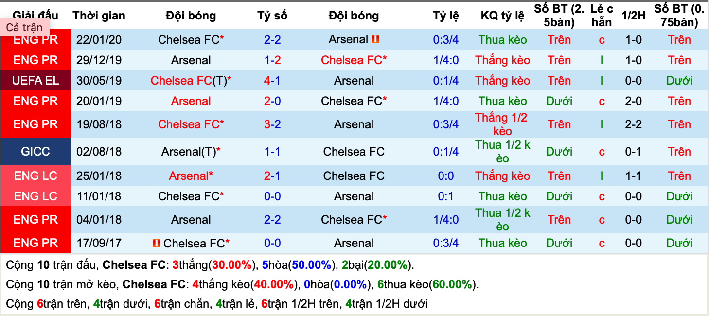 Lịch sử kèo Arsenal vs Chelsea