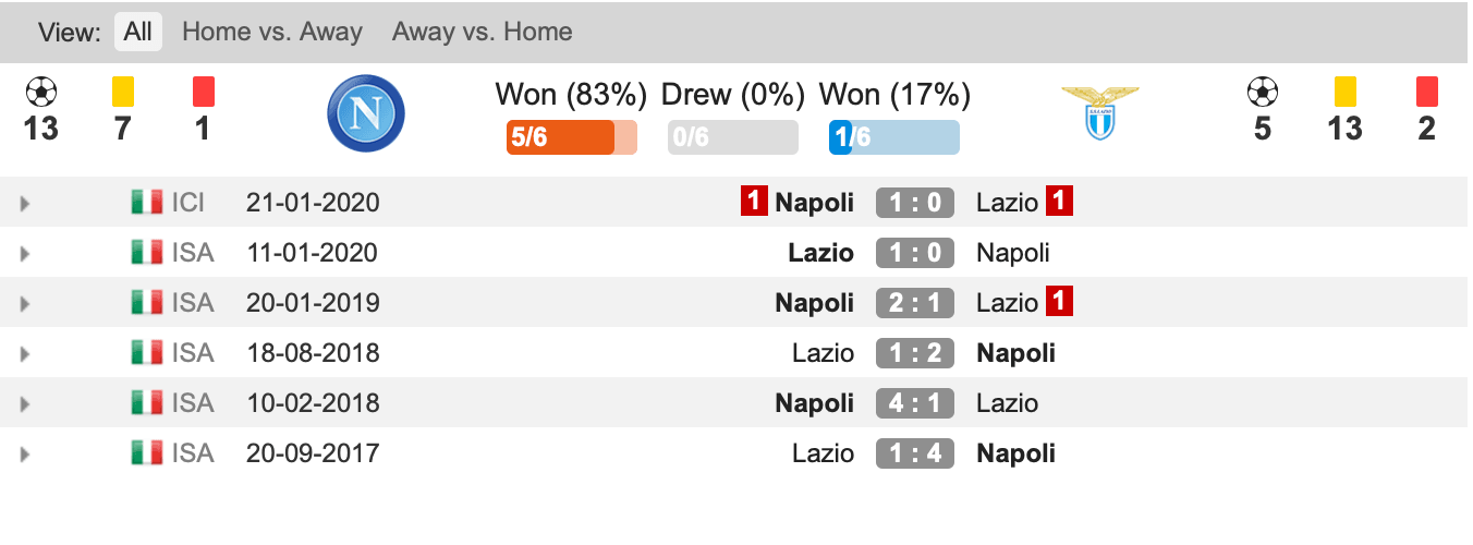 Lịch sử đối đầu Napoli vs Lazio