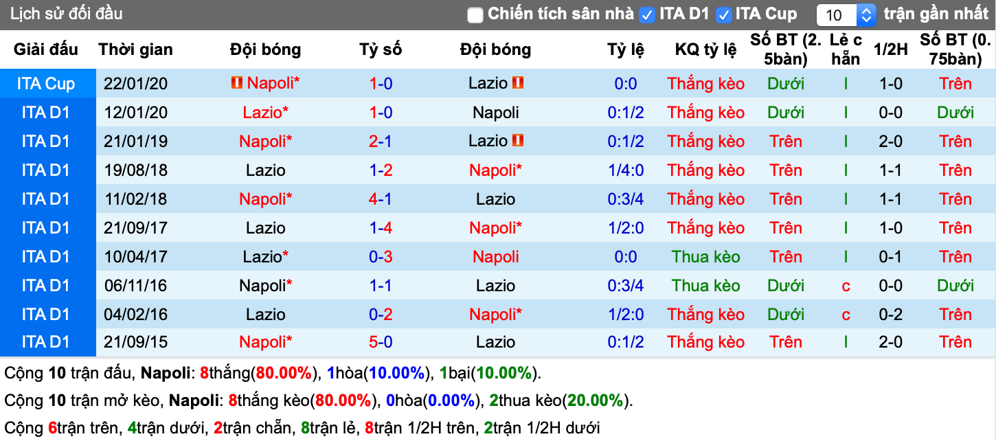 Lịch sử kèo Napoli vs Lazio