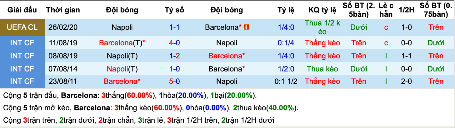 Lịch sử kèo đối đầu Barcelona vs Napoli