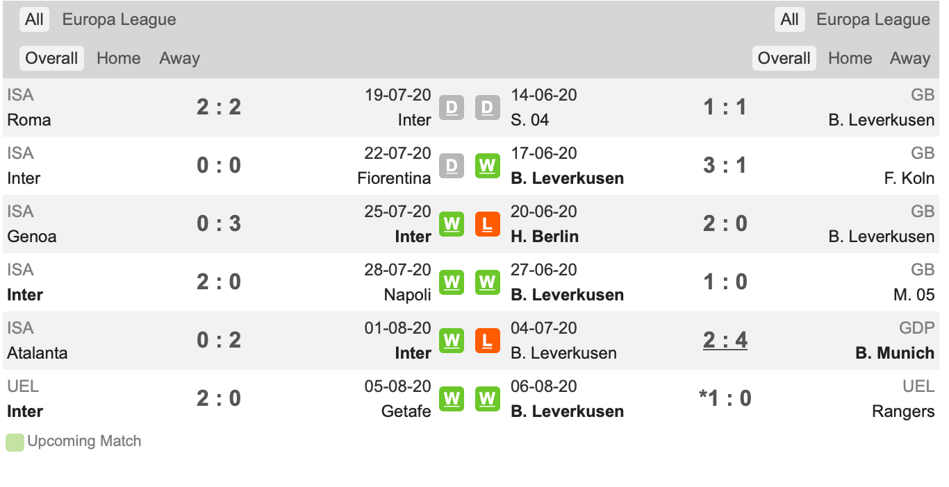 Phong độ gần đây Inter vs Leverkusen