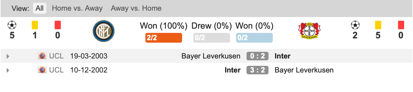 Thành tích đối đầu Inter vs Leverkusen