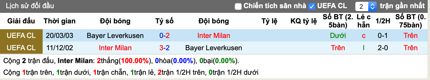 Lịch sử kèo Inter vs Leverkusen