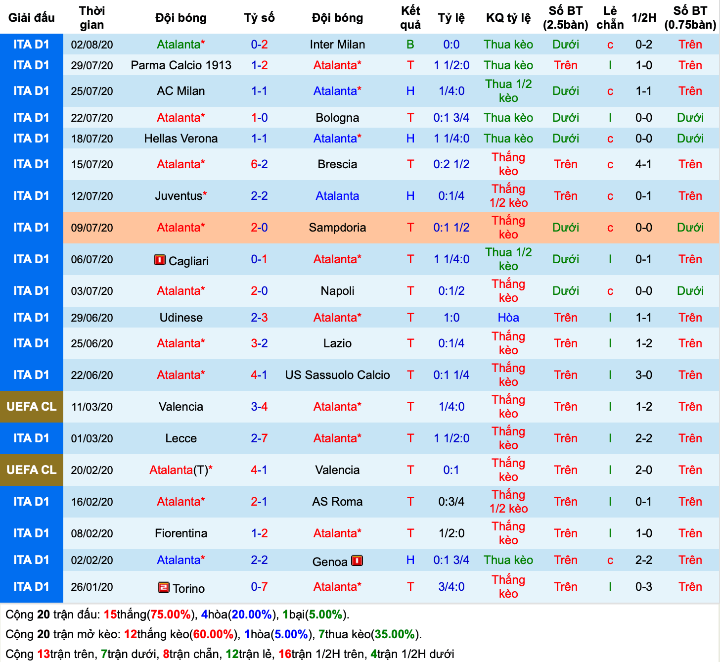 Lịch sử kèo Atalanta