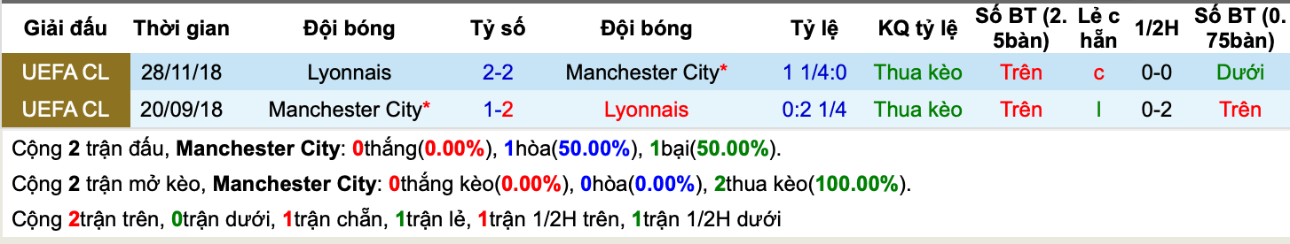 Lịch sử kèo Man City vs Lyon
