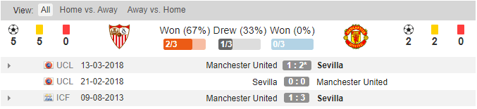 Lịch sử đối đầu Man United vs Sevilla