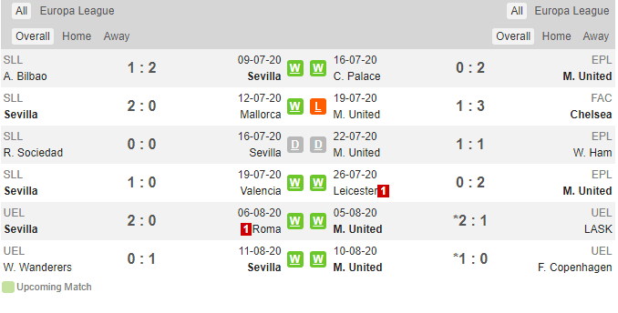Thành tích gần đây Man United vs Sevilla