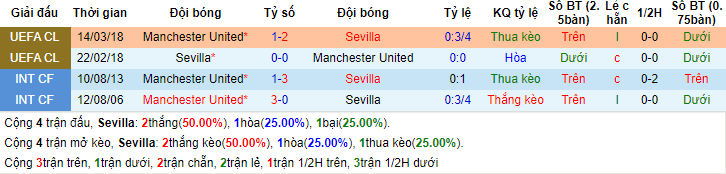 Lịch sử kèo Man United vs Sevilla