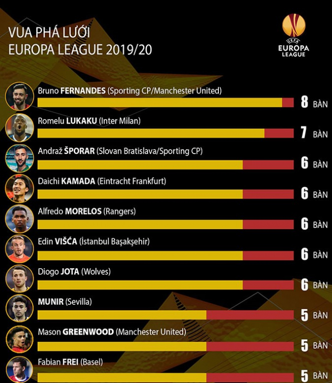 mu-khong-vo-dich-cup-c2-bruno-fernandes-danh-hieu-3