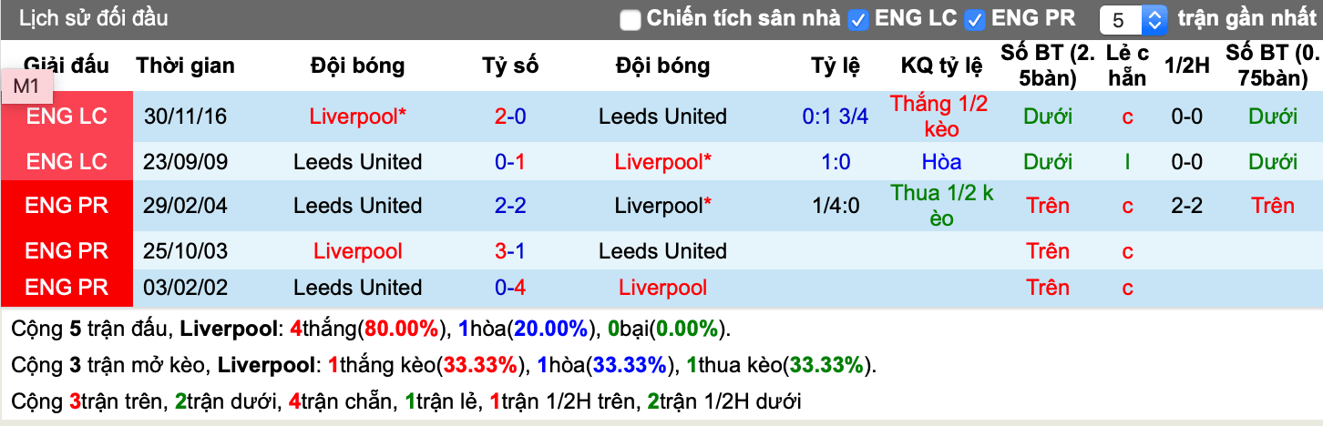 Lịch sử kèo Liverpool vs Leeds