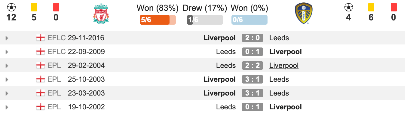Thành tích đối đầu Liverpool vs Leeds