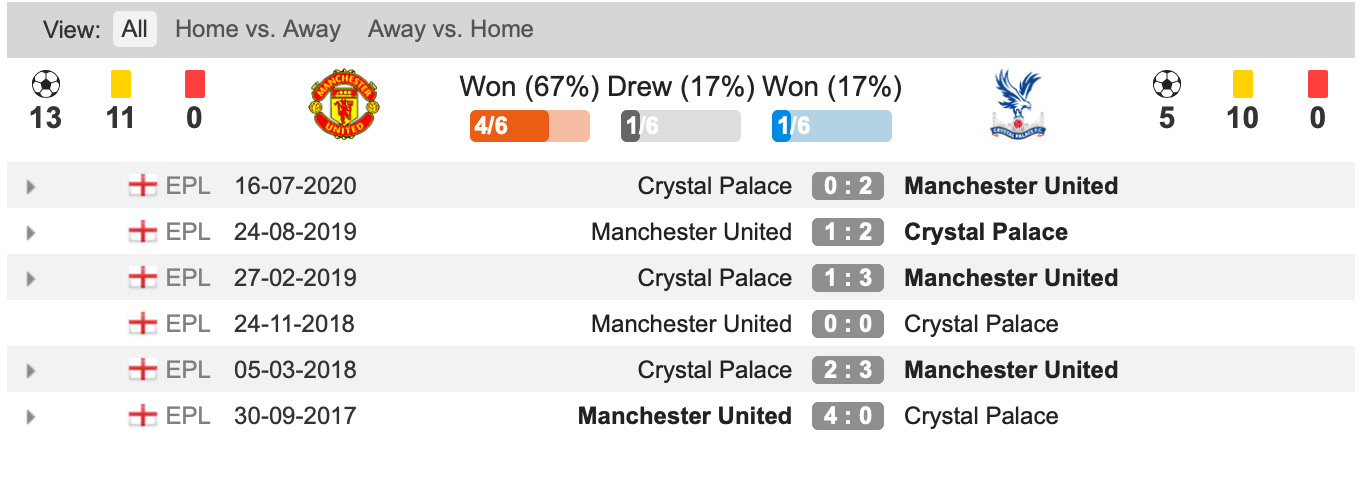 Lịch sử đối đầu Man United vs Crystal Palace