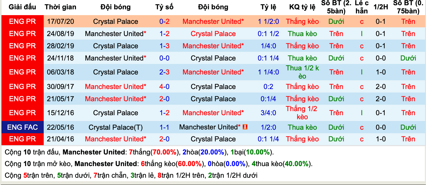 Lịch sử kèo Man United vs Crystal Palace