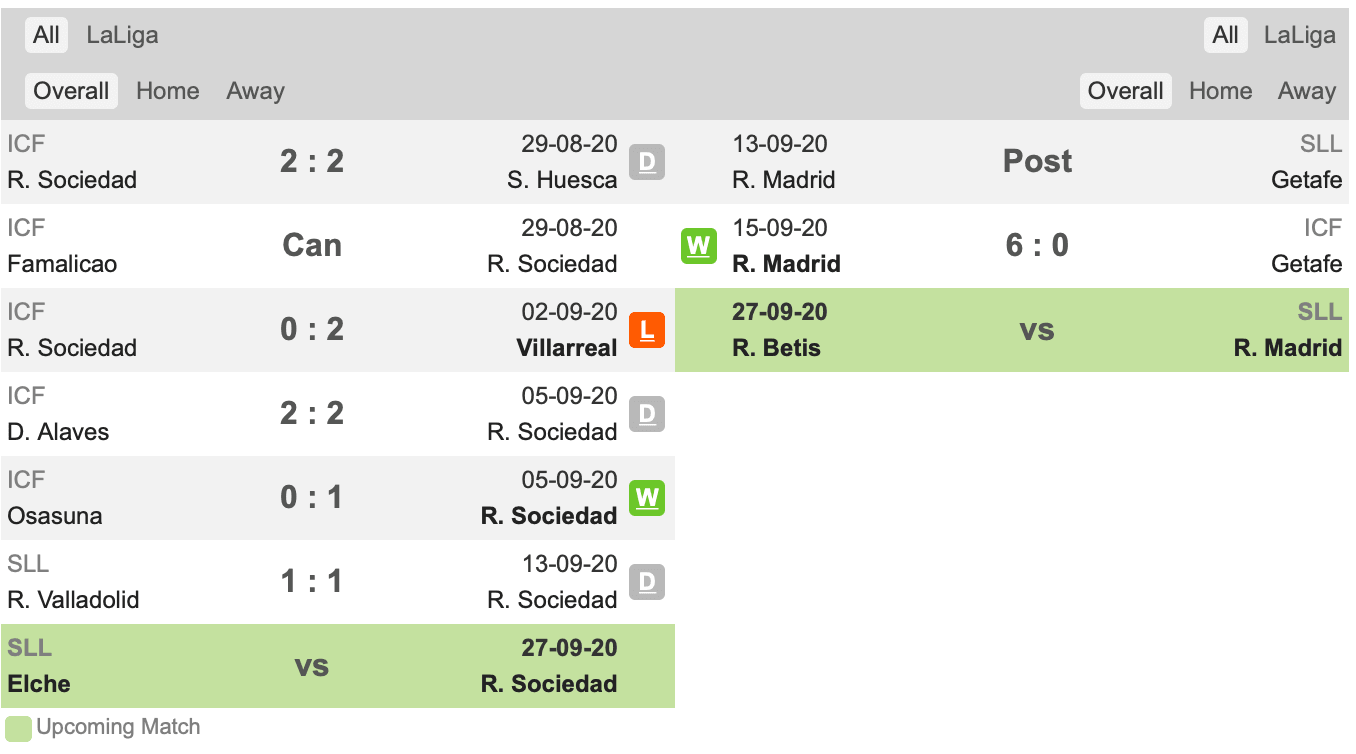 Thành tích gần đây Sociedad vs Real Madrid