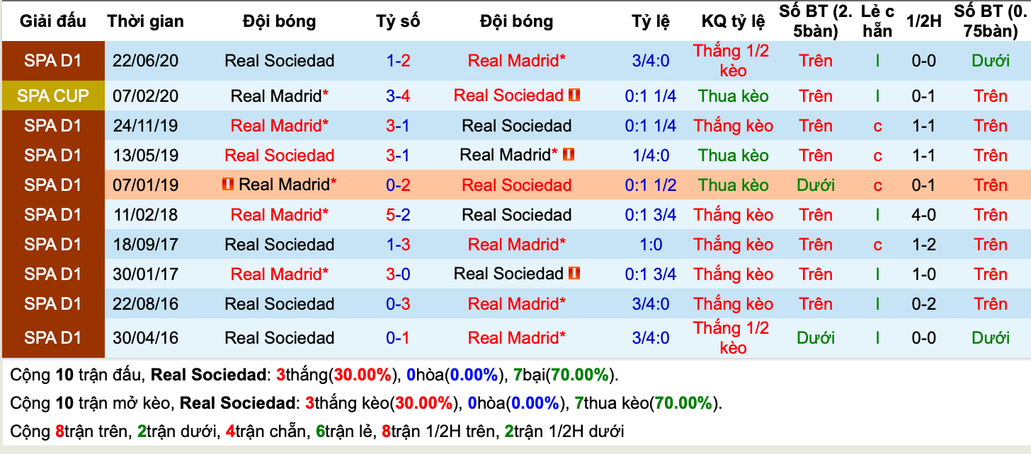 Lịch sử kèo Sociedad vs Real Madrid