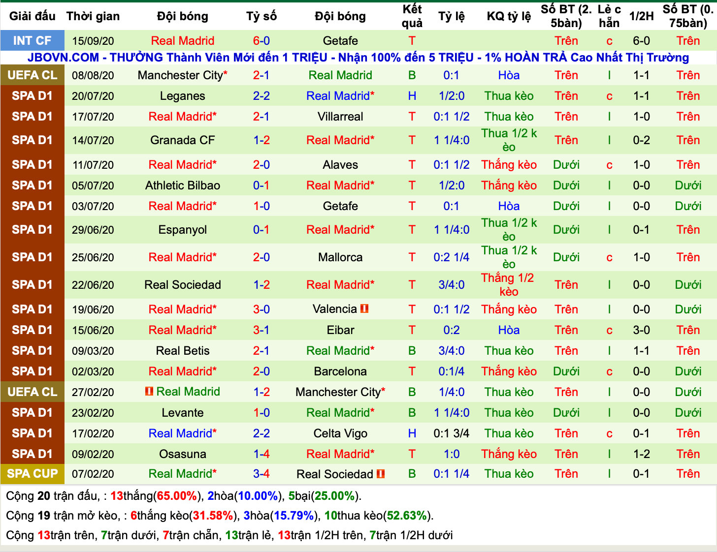 Lịch sử kèo Real Madrid