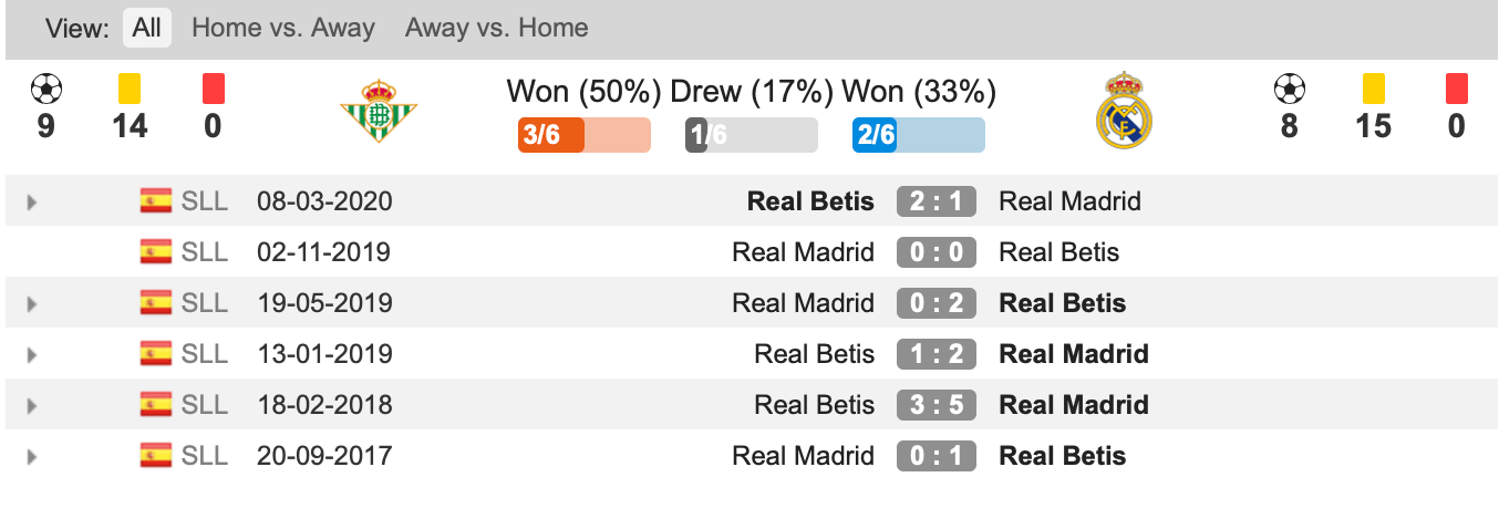 Thành tích gần đây Real Betis vs Real Madrid