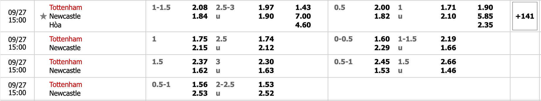 Tỉ lệ kèo Tottenham vs Newcastle