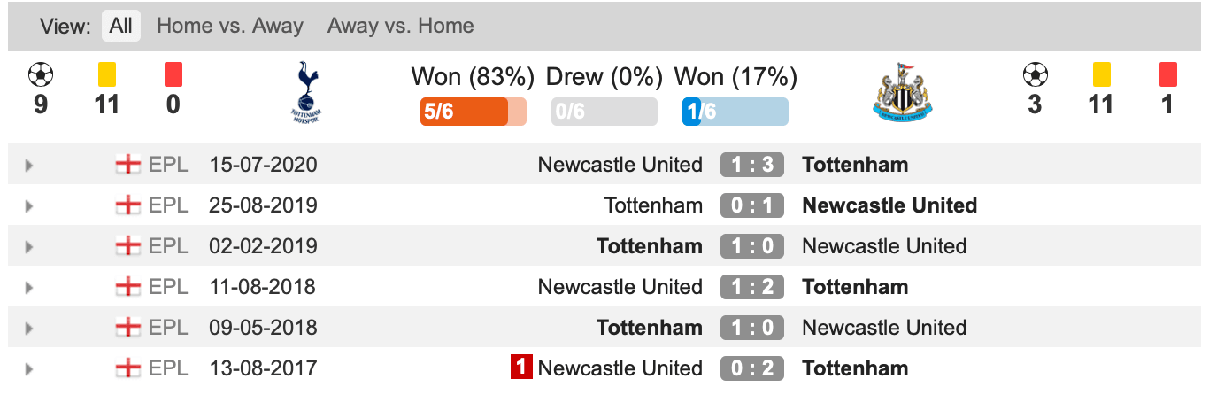 Lịch sử đối đầu Tottenham vs Newcastle