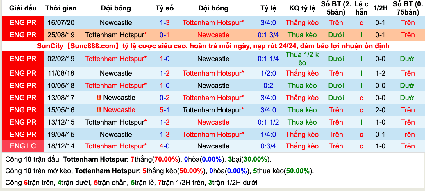 Lịch sử kèo Tottenham vs Newcastle