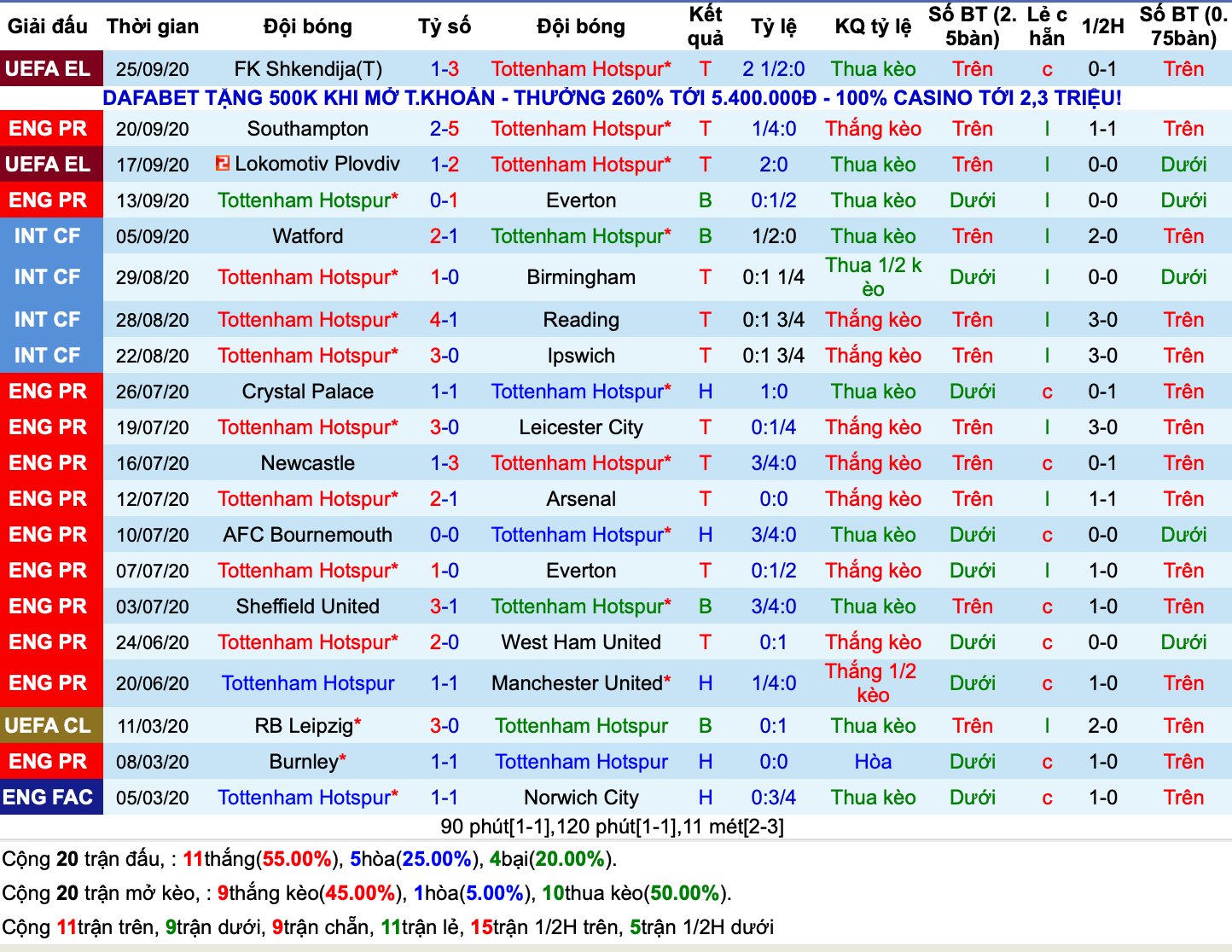 Lịch sử kèo Tottenham 