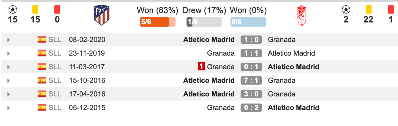 Lịch sử đối đầu Atletico vs Granada