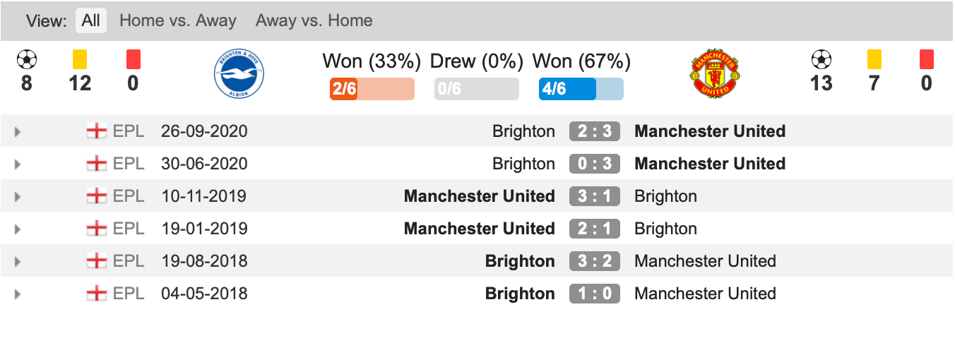 Lịch sử đối đầu Brighton vs Man United