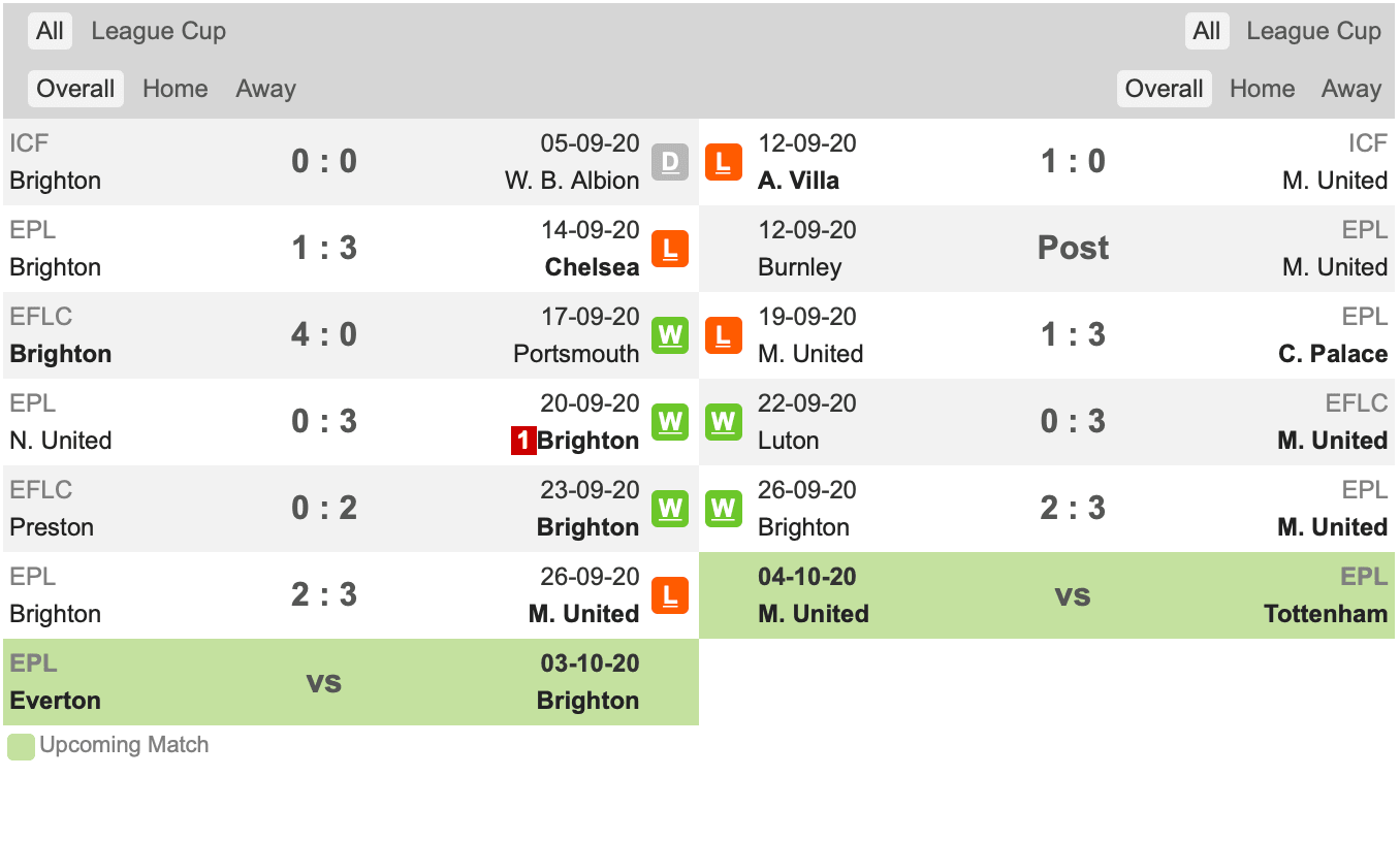 Thành tích gần đây Brighton vs Man United